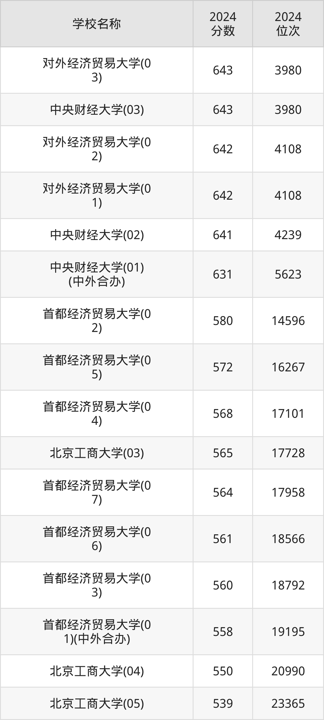 北京十大财经类大学2025年排行榜前十名榜单出炉 北京十大财经类大学2025年排行榜前十名榜单出炉