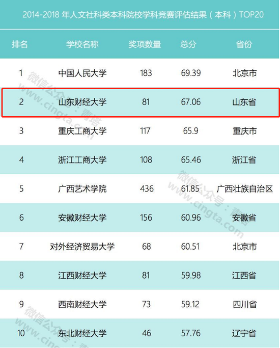北京十大财经类大学2025年排行榜前十名榜单出炉 北京十大财经类大学2025年排行榜前十名榜单出炉