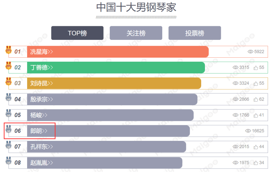 中国十大男钢琴家2025年排行榜前十名榜单出炉 中国十大男钢琴家2025年排行榜前十名榜单出炉