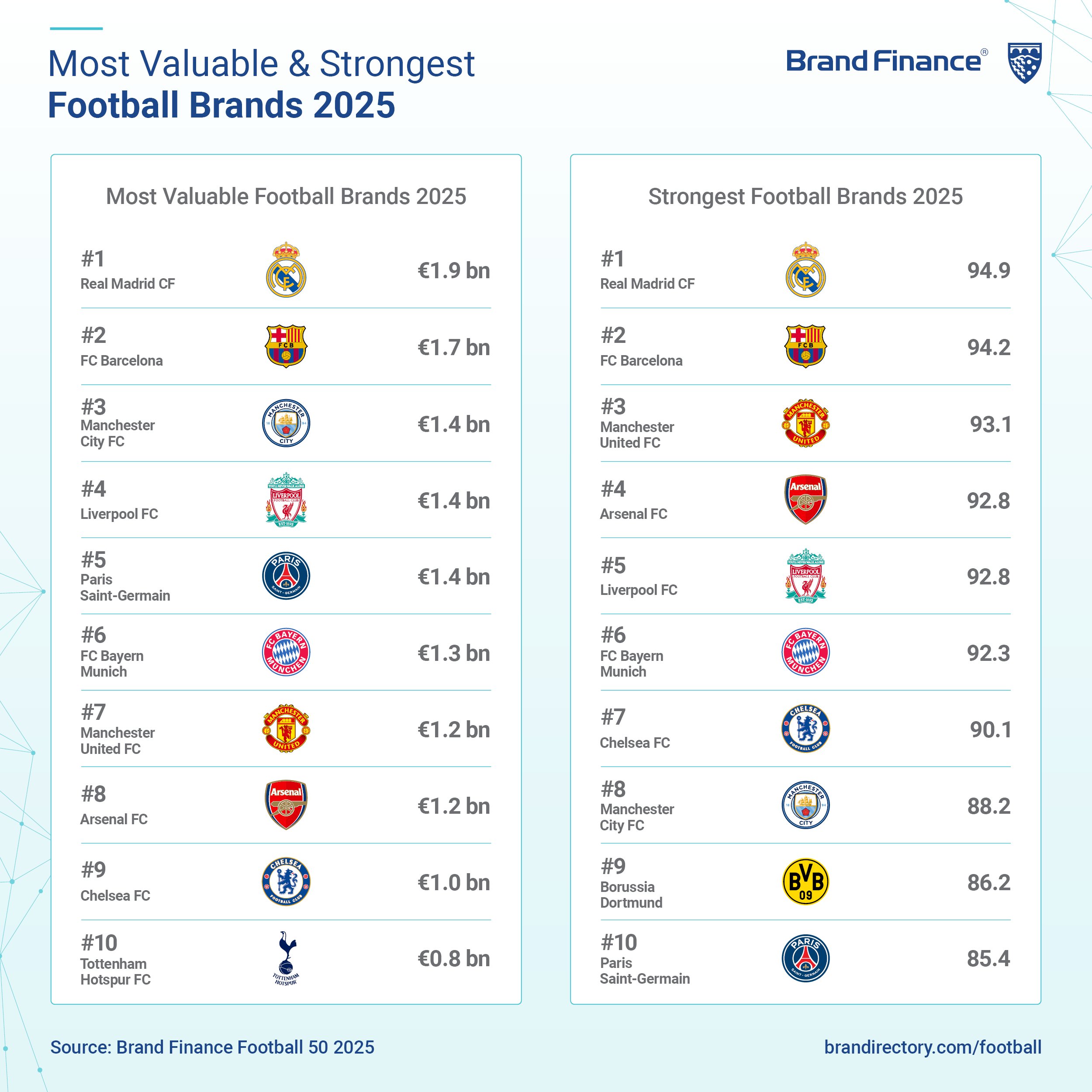 全球十大顶级俱乐部2025年排行榜前十名榜单出炉