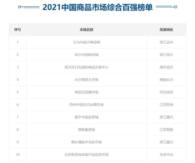 中国十大饰品批发市场2025年排行榜前十名榜单出炉