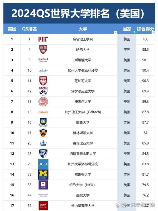 美国十大名校2025年排行榜前十名榜单出炉
