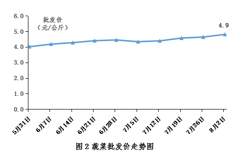 2026年西贡区今日菜价最新消息，夏季市场供需平衡，价格稳中见降