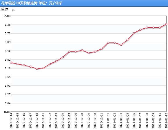 2026年西贡区今日菜价最新消息，夏季市场供需平衡，价格稳中见降