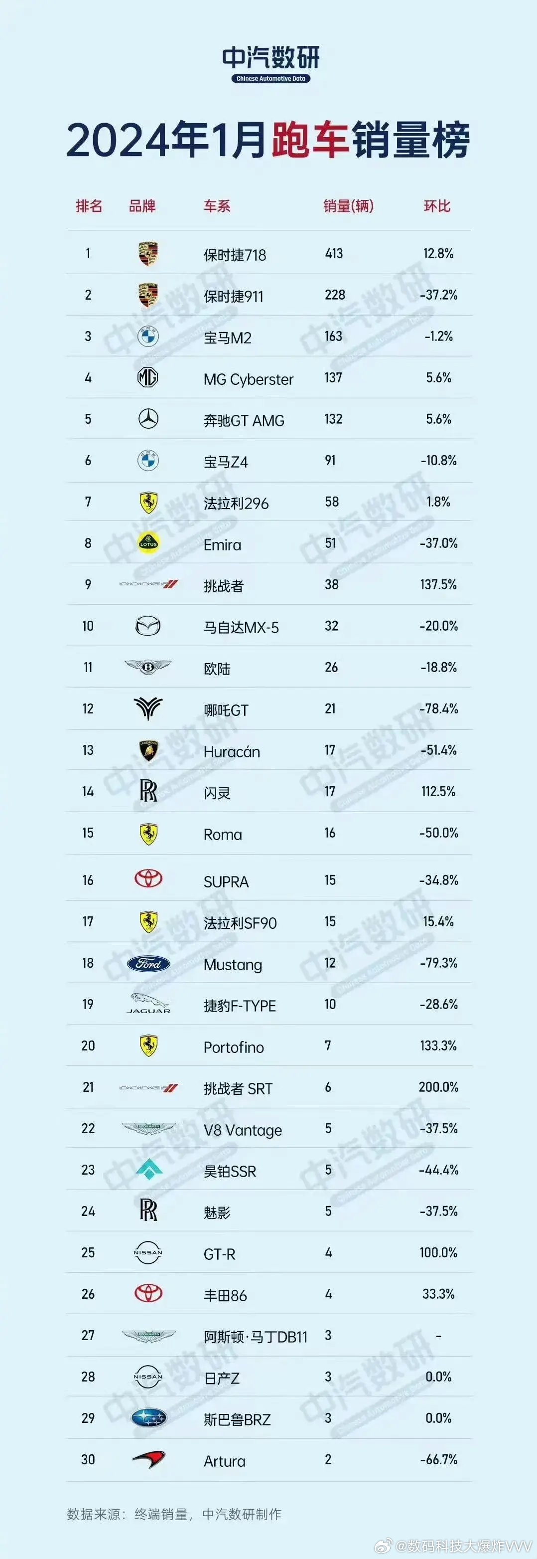 50万左右跑车2025年排行榜前十名榜单出炉 50万左右跑车2025年排行榜前十名榜单出炉