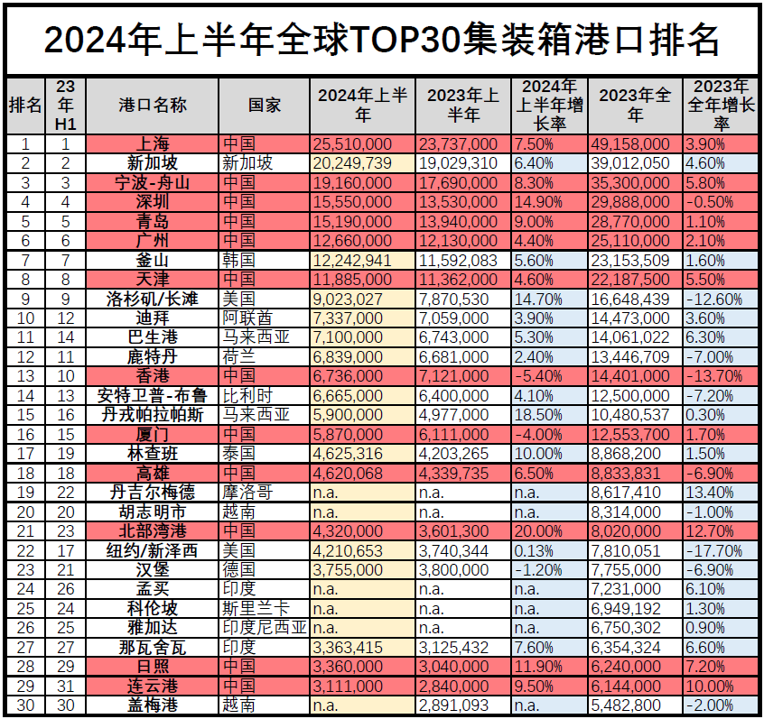 世界十大港口2026年本年度热度口碑双榜对比