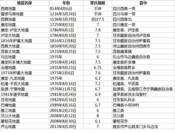云南历史十大地震2026年本年度热度口碑双榜对比