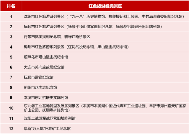 沈阳十大红色教育基地2026年本年度热度口碑双榜对比